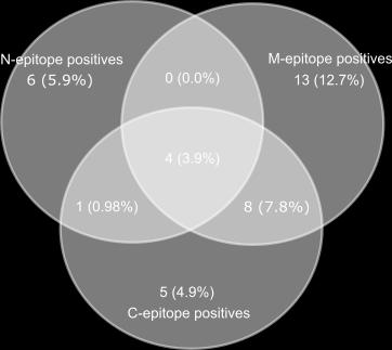 Twenty-eight (44%) subjects did not show positivity for any epitope and out of that group 2 subjects (3.1%) were negative for truncated GADA (96 585). A B Figure 10.