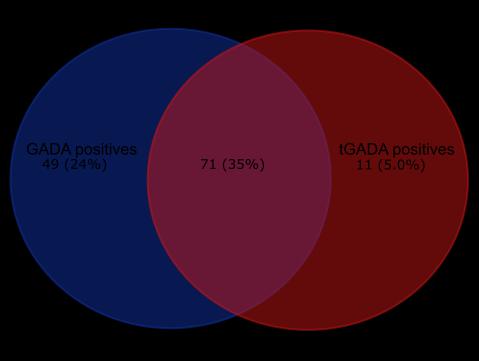 20 Out of 202 samples in 83 subjects, 120 (59%) were positive for GADA (1 585) and 82 (41%) were positive for GADA (96 585). In total 60 samples out of 202 had discrepancies in GADA and tgada results.