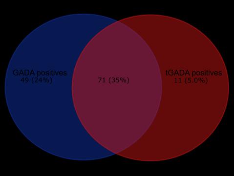 20 Out of 202 samples in 83 subjects, 120 (59%) were positive for GADA (1 585) and 82 (41%) were positive for GADA (96 585). In total 60 samples out of 202 had discrepancies in GADA and tgada results.