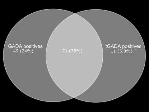 Seventy-one (35%) samples showed positivity for both GADA (1 585) and GADA (96 585; Figure 12). GADA levels (1-585) were significantly higher than tgada (96 585) levels P = 0.037. Figure 12. Venn diagram of GADA (1 585) and GADA (96 585) positive DIABIMMUNE subjects.