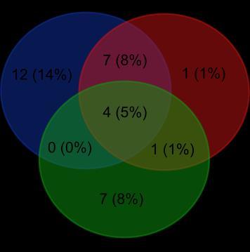 21 The frequency of tgada positivity was higher at 36 months of age in children who developed multiple autoantibodies during the follow-up period compared to only single- GADA positive (78.9% vs 14.