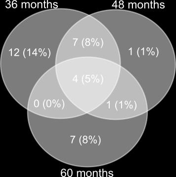 DIABIMMUNE children, who progressed to type 1 diabetes are indicated in red points, those who developed multiple autoantibodies during the follow-up time, but have not progressed to diabetes are