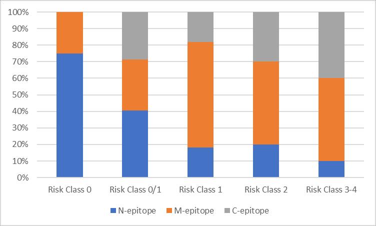 26 5 samples (22%) were positive for M-epitope and 3 samples (13%) were positive for C- epitope.