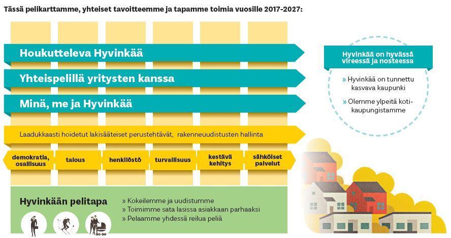 5 Pelikirja viitoittaa tietä Kaupunginvaltuusto on joulukuussa 2016 hyväksynyt Hyvinkään Pelikirjan uudeksi kaupunkistrategiaksi vuosille 2017-2027.