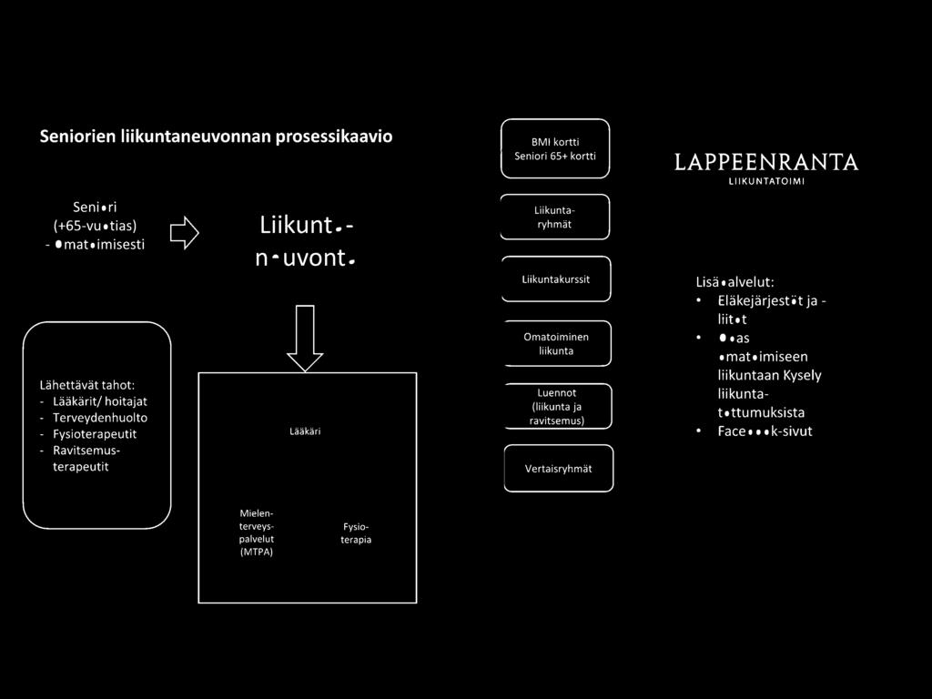 Liikuntaryhmät Liikunta kurssit