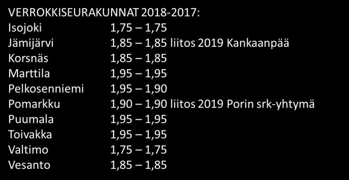 yhteensä 470 248 509 232 477 081 529 344 529 344 529 344 529 344 -Henkilöstökulut yhteensä 343 463 358 887 335 227 350 008 350 008 350 008 350 008 -Muut toimintakulut 126 784 150 345 141 854 179 336