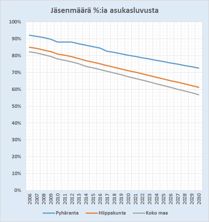 7 Vuodesta 2014 vuoteen 2016 ikäluokittain verotettavaa ansiotuloa kunnallisverotuksessa, suurimmat ikäryhmät ovat välillä 45 69 vuotiaat.