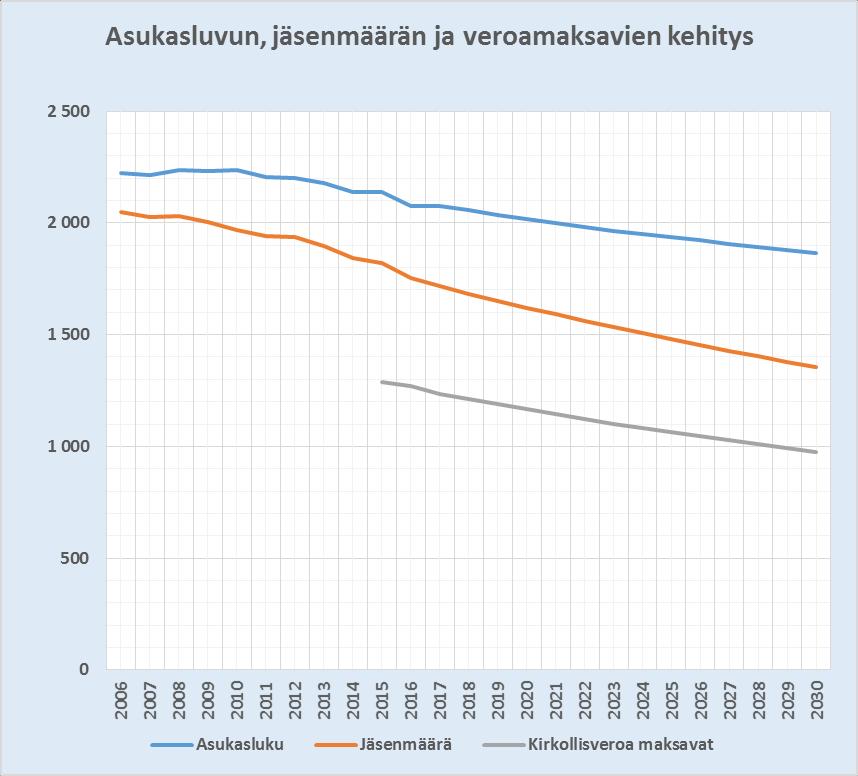 Verotettavan ansiotulon kehitys vuosien välillä on ollut kokonaisuudessaan -59 jäsentä ja ansiotuloissa 1,9 milj.