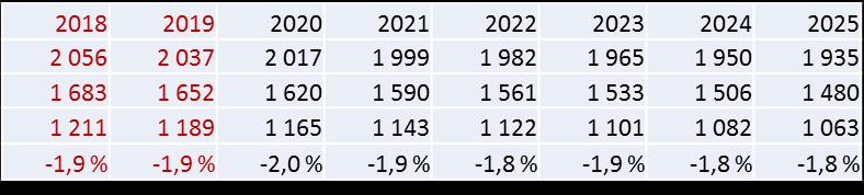 Toimintakuluissa laskua 10,03 % (nettokulujen siirto laskee kuluja 1778,50 = 9,71 %). Toimintakate laskenut 14,75 % huomioiden nettokulujen siirrot.