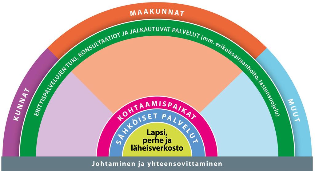 Palvelut integroidaan kaikilla tasoilla Perhekeskuksen palveluverkosto Lapsiperheiden sosiaali- ja terveyspalvelut Kotipalvelu, perhetyö, kasvatus- ja perheneuvonta, lapsiperheiden