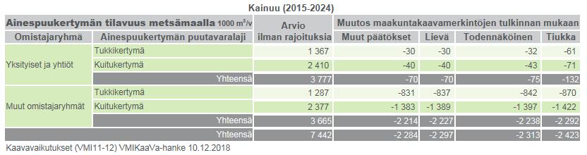26 Ainespuukertymän tilavuutta metsämaalla tarkasteltaessa tukki- ja kuitukertymän yhteissummana tulkintatavasta riippuen Kainuun maakuntakaava 2015 2024 vähentää ainespuukertymää 2 284 2 423 m³/v.