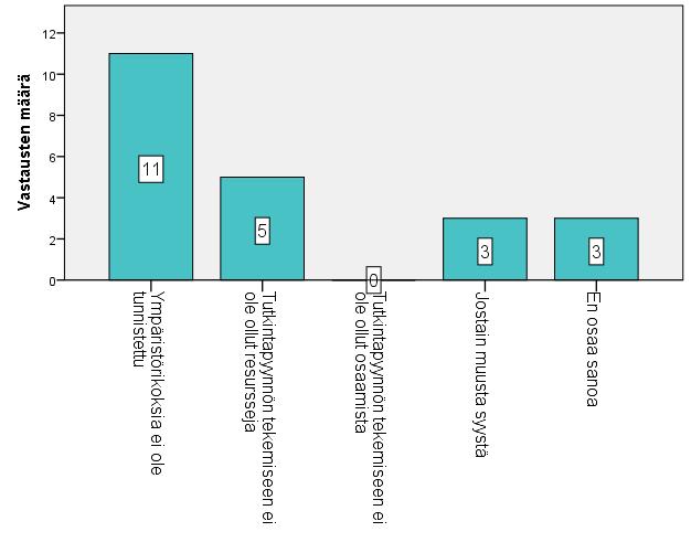 ympäristörikoksista ole tehty? (vastausten lukumäärä n=20). Kuva 4.