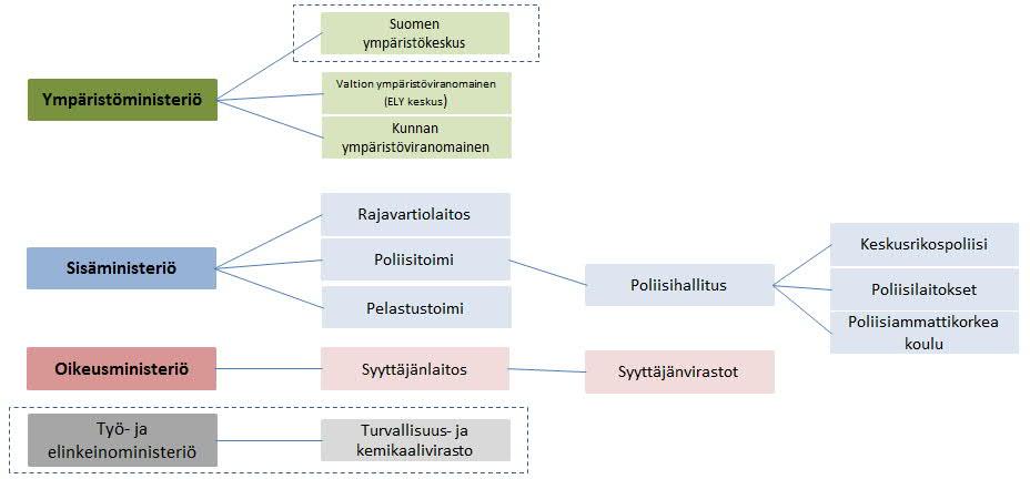 7 3 Hallintomenettelyt ympäristörikoksissa 3.