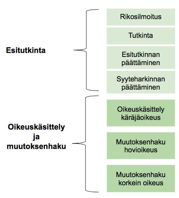 12 mat ja -aineistot, 31.5.2018.) Lisäksi viranomaisyhteistyön kehittämiseen on kiinnitetty erityisen paljon huomiota lisäämällä koulutustilaisuuksia sekä luomalla yhteisiä oppaita (kts. esim.