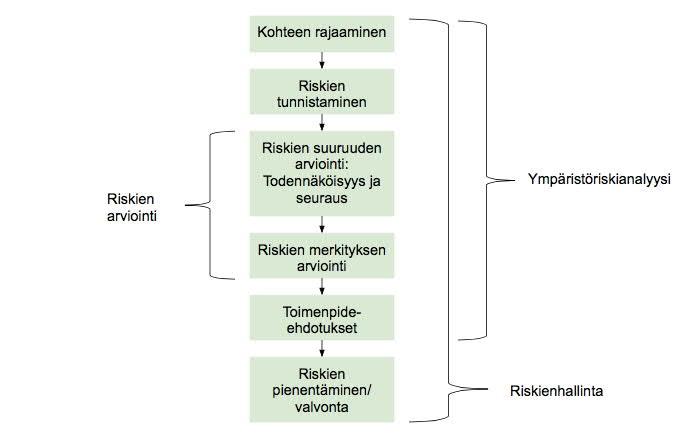 22 5.2 Riskien arviointimenetelmät Ympäristöriskien arviointia käytetään monessa eri tapauksessa, kuten kemikaalien rekisteröinnissä, pilaantuneen maaperän puhdistustarpeen arvioinnissa sekä