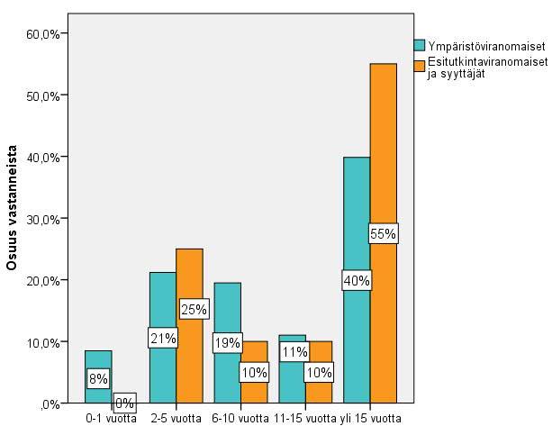 37 Kuva 9. Vastausjakauma kysymykseen: Kuinka monta vuotta olet toiminut ympäristöviranomaisena/ esitutkintaviranomaisena/ syyttäjänä? (vastausten lukumäärät n=118 ja n=20).