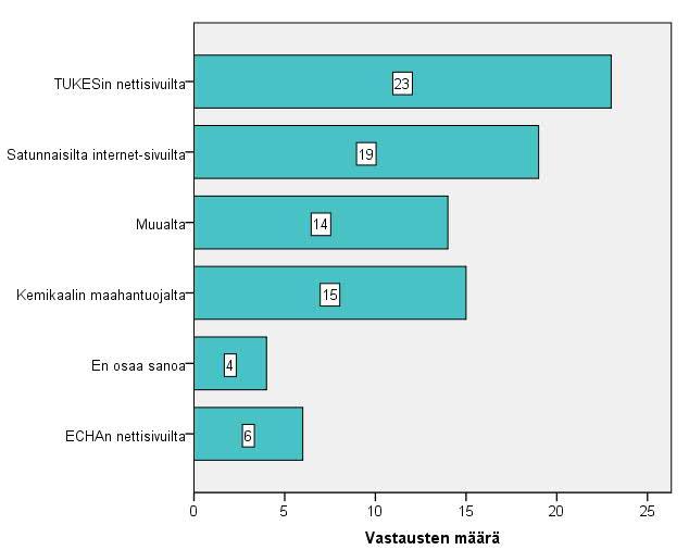 42 Kuva 14. Vastausjakauma ympäristöviranomaisille esitettyyn kysymykseen: Miten arvioisit kemikaalitiedon saatavuuden? (vastausten lukumäärä n=100).