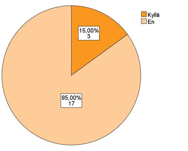 47 A. B. Kuva 18. Vastausjakaumat esitutkintaviranomaisille ja syyttäjille esitettyihin kysymyksiin: A) Oletko itse arvioinut kemikaalipäästön aiheuttamia ympäristöriskejä ympäristörikosepäilyssä?