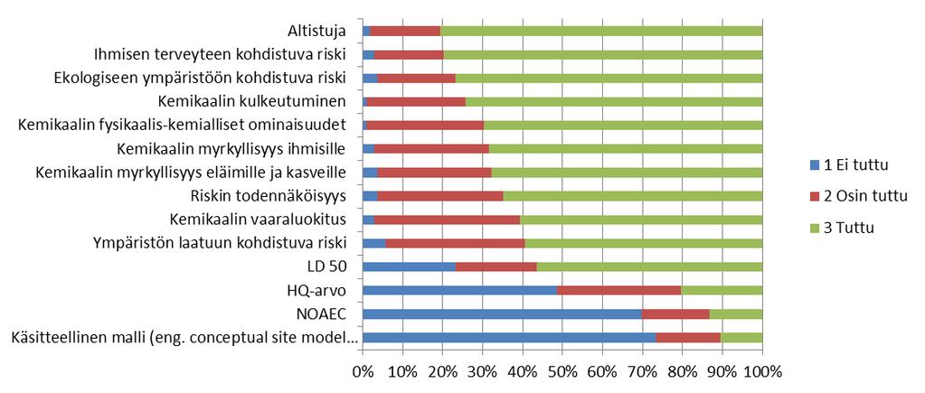 51 Kuva 22. Vastausjakauma ympäristöviranomaisille esitettyyn kysymykseen: Kuinka hyvin tunnet seuraavat kemikaalitiedon ja ympäristöriskien termit?