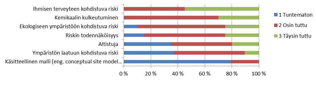 Nämä käsitteet olivat altistuja, ekologiseen ympäristöön kohdistuva riski, ihmisen terveyteen kohdistuva riski, kemikaalin kulkeutuminen, käsitteellinen malli, riskien todennäköisyys ja ympäristön