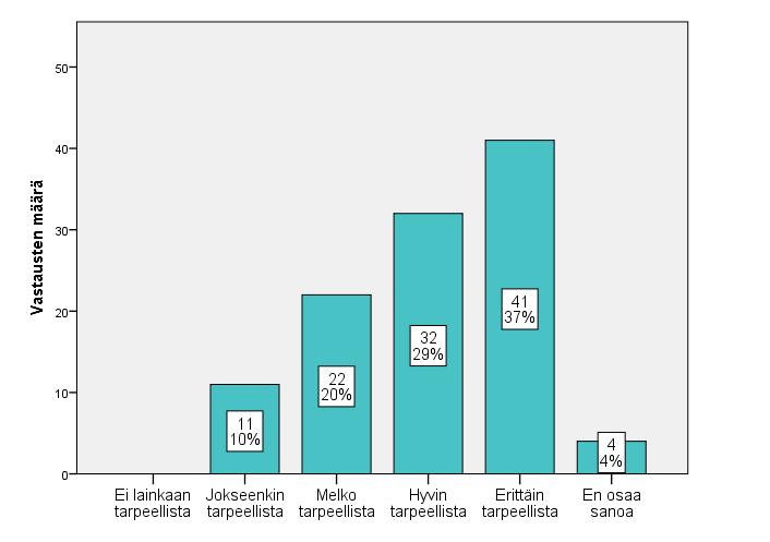 52 tarvetta. Koulutuksen tarpeellisuutta selvitettiin vielä erillisellä kysymyksellä, koska haluttiin luoda selkeä käsitys, siitä koetaanko koulutus hyödylliseksi.