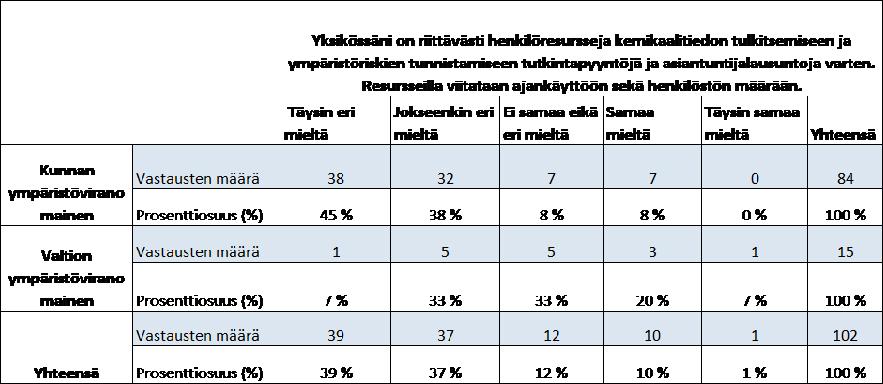 57 Taulukko 7. Merkitsevyystestin tulokset, kun selittävänä muuttujana on kuntien ympäristöviranomaisten ja valtion ympäristöviranomaisten taustaorganisaatio.