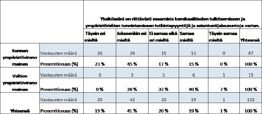 58 mieltä väitteen kanssa on vain yksi valtion ympäristöviranomainen.
