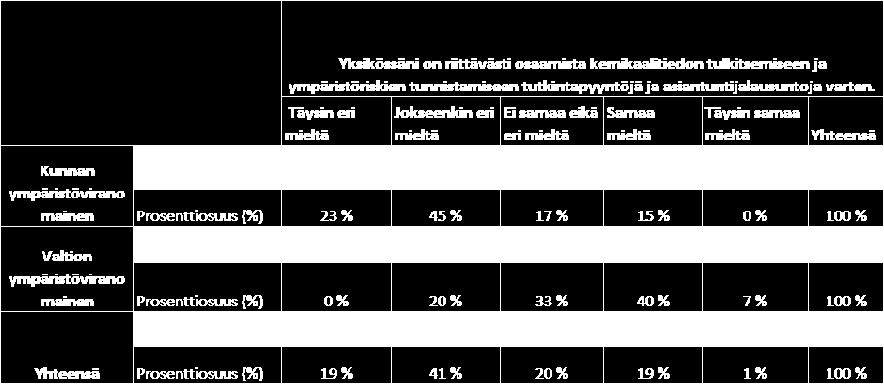 valtion ympäristöviranomaiset. Taulukko 9. Ympäristöviranomaisten kyselyyn vastanneiden näkemykset organisaatioidensa osaamisesta (n=102).