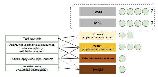 68 lä ei ole huomioitu. Kattavampi analyysi vaatisi TUKESin ja SYKEn kemikaaliasiantuntemuksien kartoittamista. Kuva 28. Kemikaaliosaamisen taso viranomais- tai asiantuntijaorganisaatioittain.