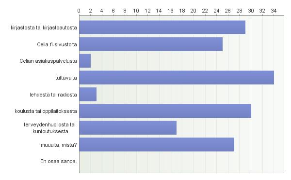 7. Mistä sait tiedon siitä, että Celian äänikirjapalveluun voi liittyä kirjastossa? Vastaajien määrä: 167 Avoimet vastaukset: muualta, mistä?