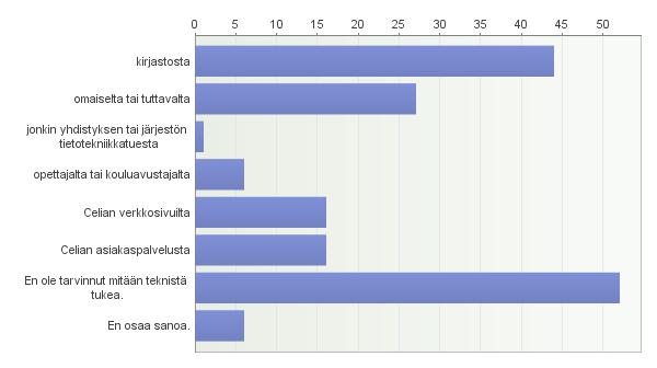 12. Mistä sait teknistä tukea palvelun käytön alussa? 13. Oletko aloittanut Celian äänikirjojen käytön?