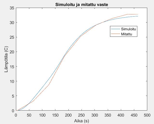 46 H(LS4) = 22 85s+1, (29) kun käytetään kaavaa (19) ja tilavuusvirtaus on 41 l/s.