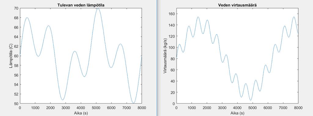 47 H(LS4) = 22 41 41 Q e 3s Q 85s 41, (30) +1 Q missä Q on lämmitettävän veden tilavuusvirtaus.