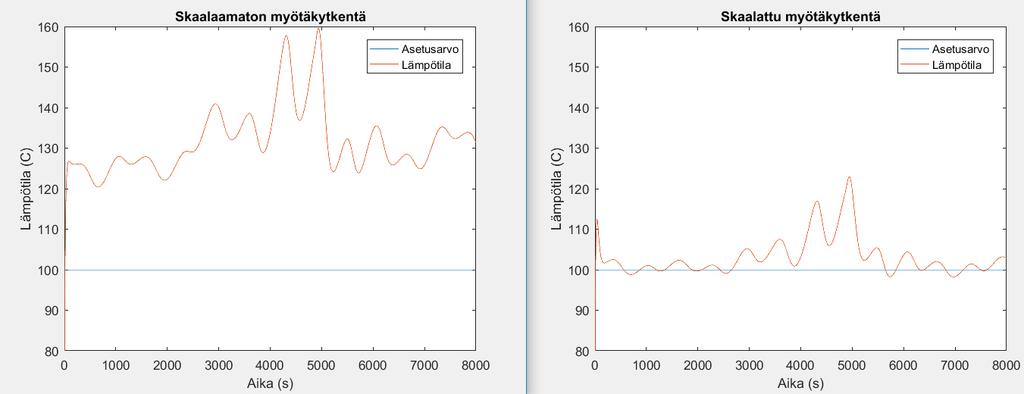 Kuvasta 36 nähdään, miten lämpötilan säätö toimii pelkällä myötäkytkentälohkosta tulevalla avoimella ohjauksella, kun lämpötilan PI-säädin ei ole käytössä. Kuva 36.