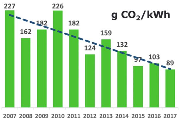 Muistio 6 (8) Sähkön tuotanto on lähes päästötöntä tulevaisuudessa Suomen Sähköntuotannon CO2 -päästöt ovat puolittuneet 10 vuodessa.