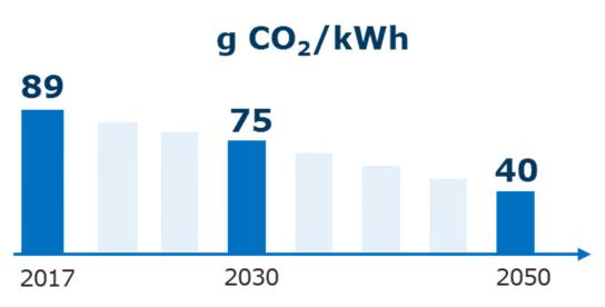 Sähköntuotannosta yhä suurempi osa tehdään tulevaisuudessa päästöttömällä sääriippuvaisella tuuli- ja aurinkoenergialla.