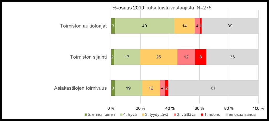 Toimitilat Laajasalon