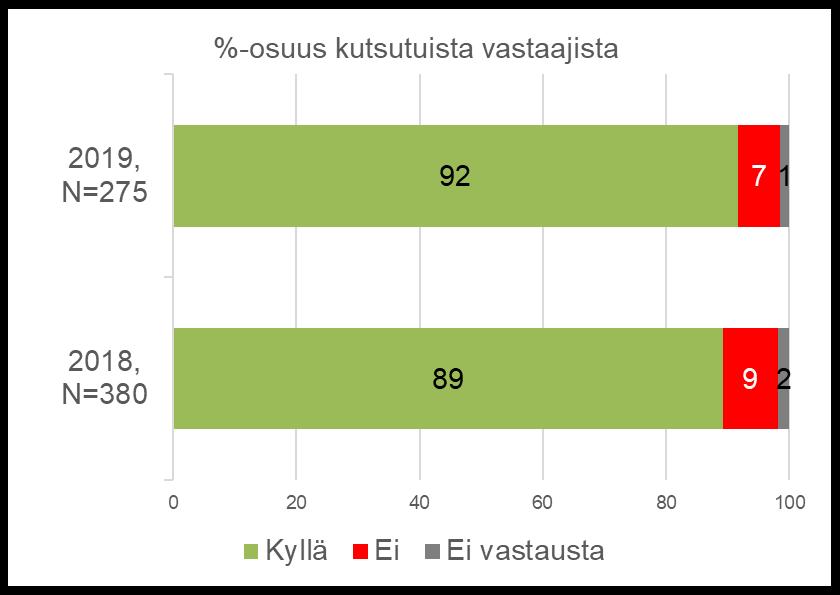 Asuminen ja viihtyvyys Onko Kodin kansio huoneistossa?