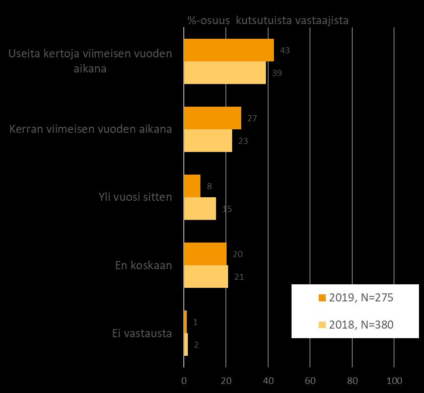 Kuinka monta kertaa olette vierailleet HASOn