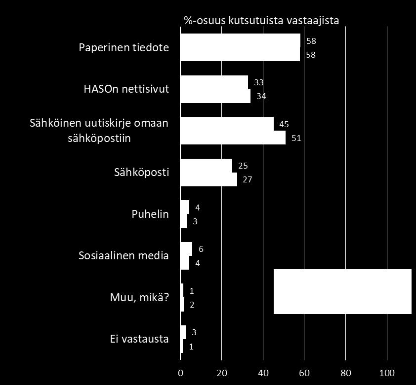 Viestintä ja tiedonkulku Miten