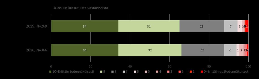 Suosittelu Kuinka todennäköisesti