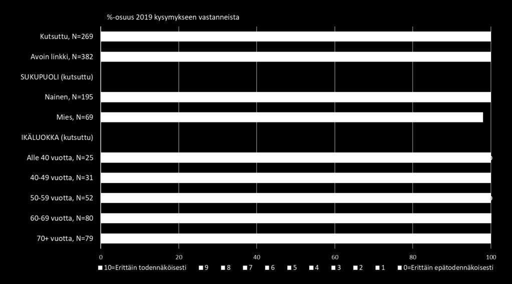 Suosittelu Kuinka todennäköisesti suosittelisitte HASOa