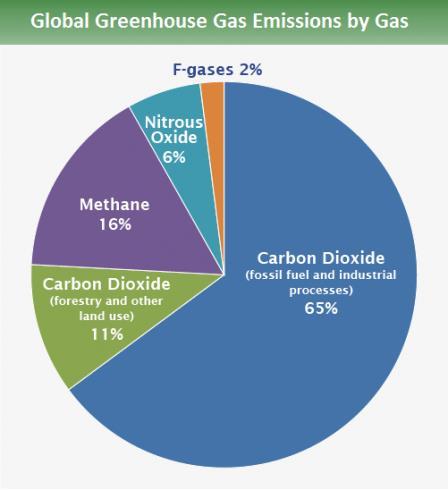 Kasvihuonekaasut Hiilidioksidi (CO 2 ): Fossiiliset polttoaineet, Maankäytön muutos. 1* Metaani (CH 4 ): Maatalous, jätteet, suot, vesistöjen pohjakerrokset, kaivosteollisuus.