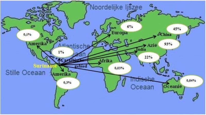 Noord & Centraal Amerika, Zuid-Amerika, Caribische gebied, Oceanië en Afrika: Door deze regio s is er respectievelijk 0,5%, 0,3%, 1%, 0,04% en 0,03 van het Surinaams hout afgenomen.