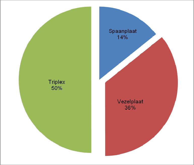 Figuur 17. Import van houtproducten per assortiment in 2015 10. BINNENLANDS HOUTVERBRUIK Tabel 32.