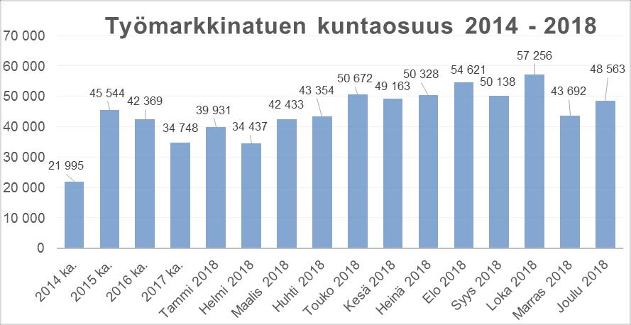 Vuonna 2014 työmarkkinatukilistalla oli 121 eri henkilöä ja työmarkkinatukimaksu oli 263 935 euroa. Vuonna 2015 tuli lakimuutos, jossa kuntien maksuosuus ja perusteet muuttuivat.