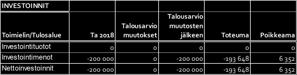 000-48 000-278 000-69 441 208 559 INVESTOINNIT TEKNISTEN PALVELUJEN JOHTOKUNTA 730 Tekninen keskus Teknisen keskuksen investoinnit toteutuivat