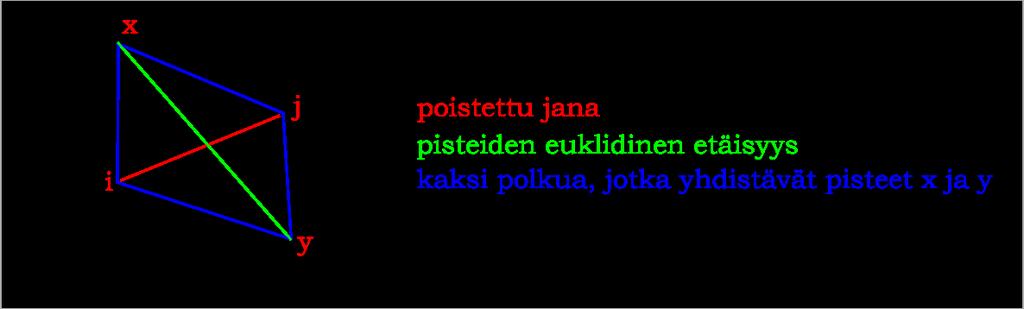 Kuva 7: tasosta poistettu jana Yleisemmin, avaruus E n, josta on poistettu jokin palloympäristö, ei ole pituusavaruus. Esimerkki 3.27. Yksikköympyrä E 2 :ssa ei ole pituusavaruus.