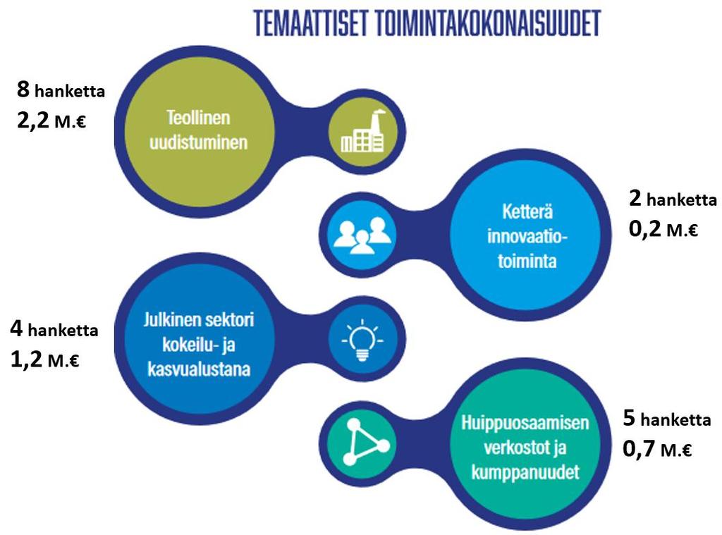 POKAT 2021 maakuntaohjelman ensimmäisen vuoden toteuma 6 3.