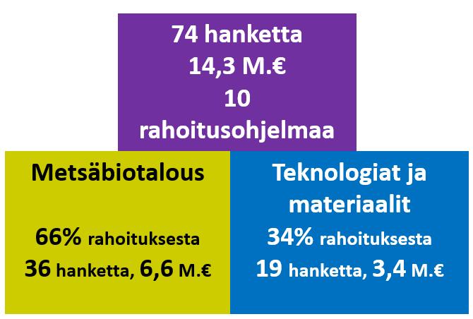 kansainvälisellä tasolla. Valintojen alle on listattu maakuntaohjelman metsäbiotalouden ja teknologiateollisuuden hankkeet.